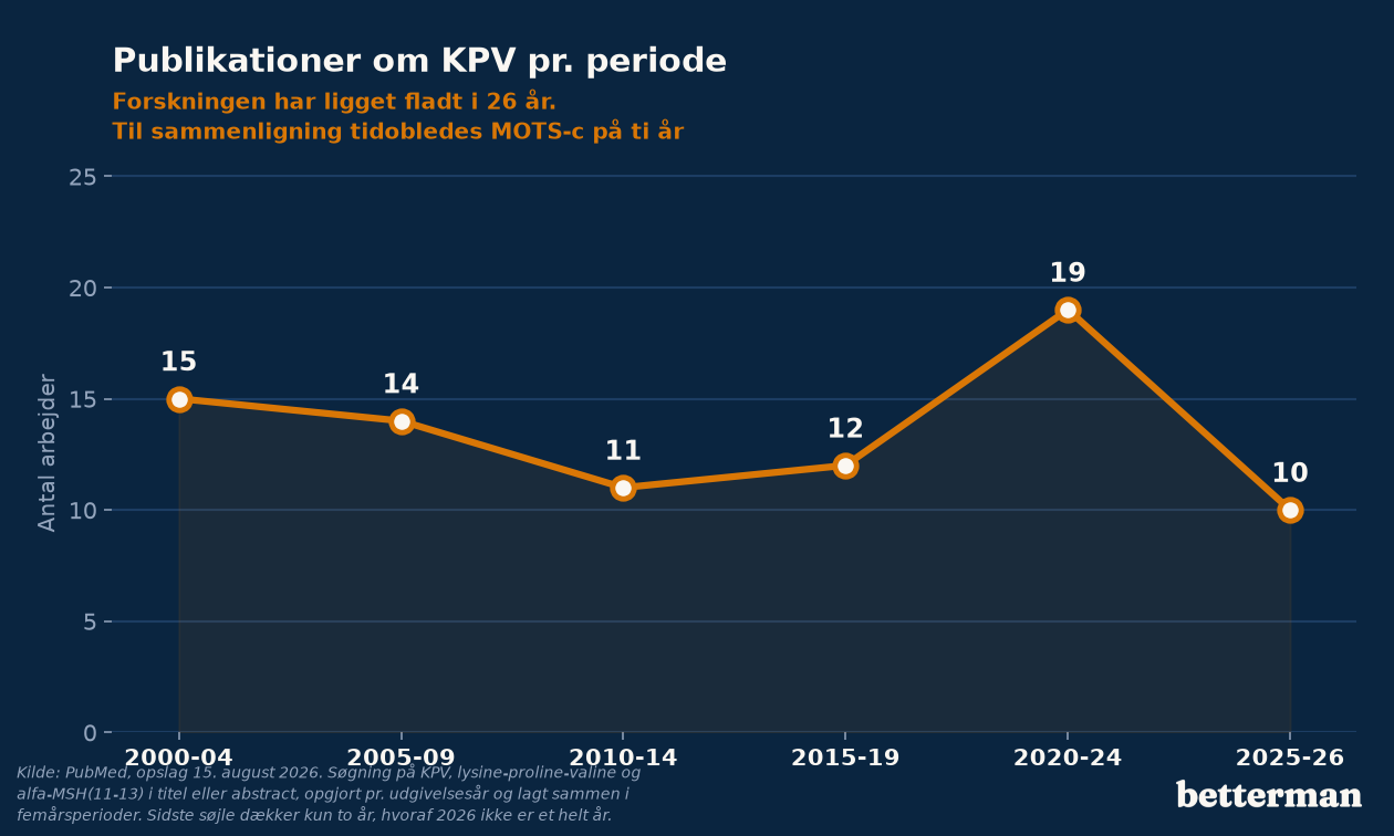 Publikationer om KPV pr. periode fra 2000 til 2026, en flad kurve uden vækst