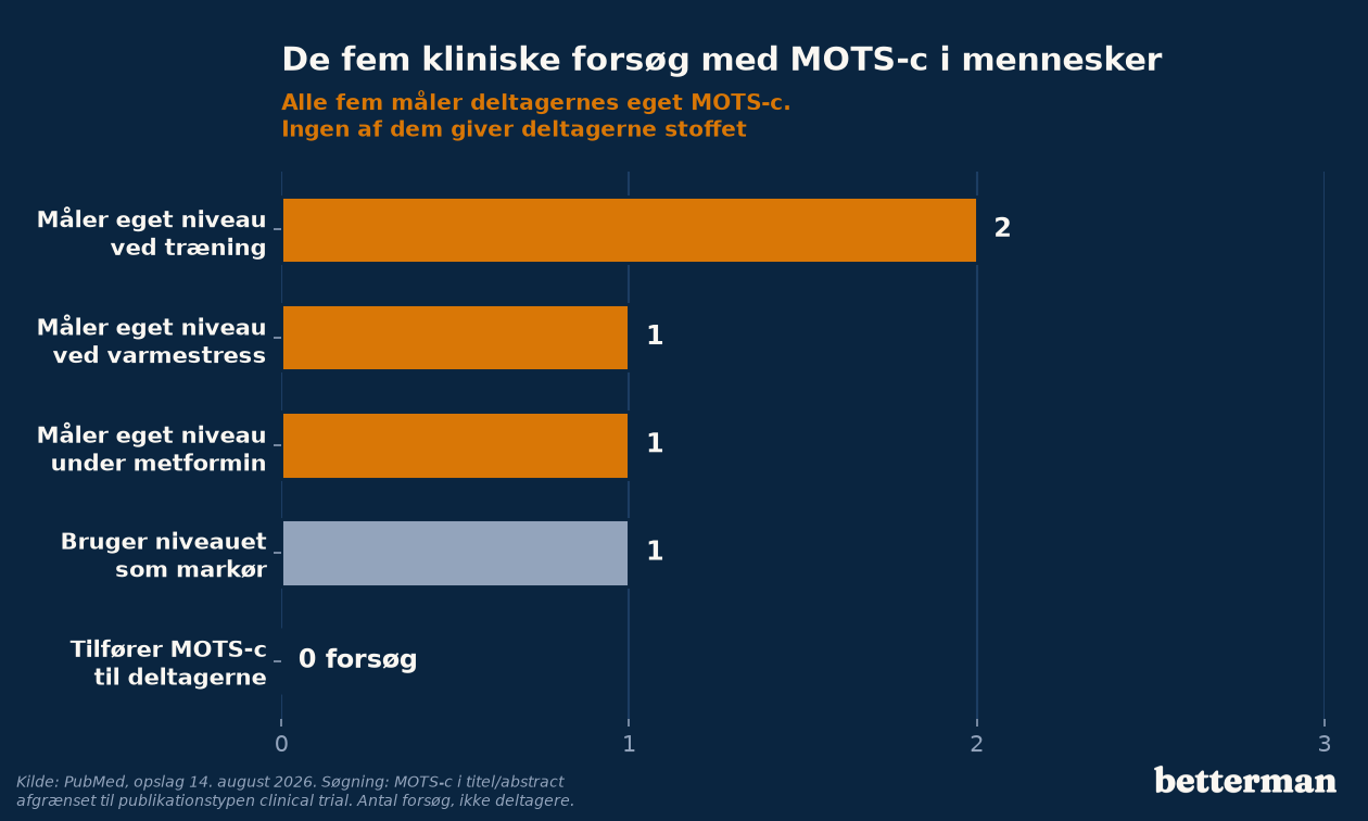 De fem kliniske forsøg med MOTS-c i mennesker fordelt på hvad de undersøgte, og nul forsøg hvor stoffet blev tilført