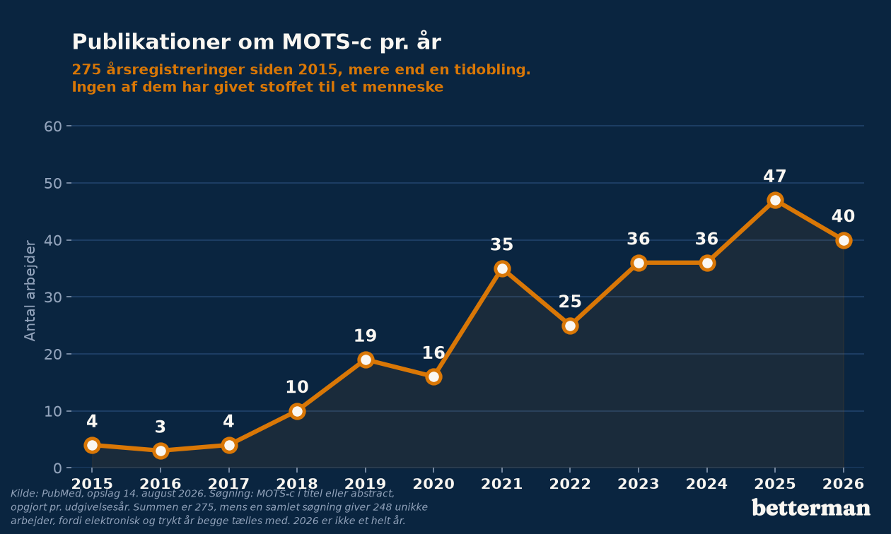 Antal publicerede arbejder om MOTS-c pr. år fra 2015 til 2026