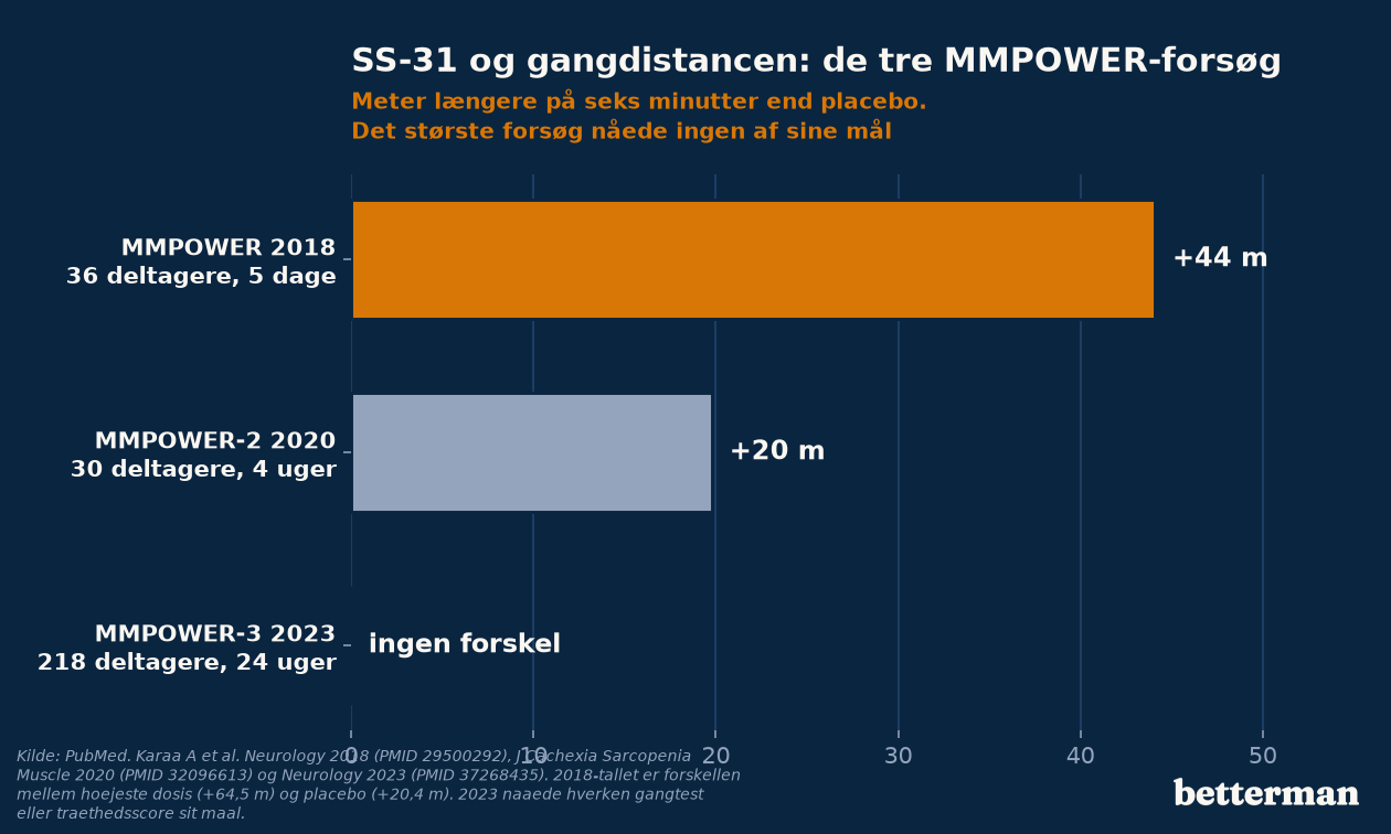 De tre MMPOWER-forsøg med SS-31: jo større forsøget blev, jo mindre blev effekten
