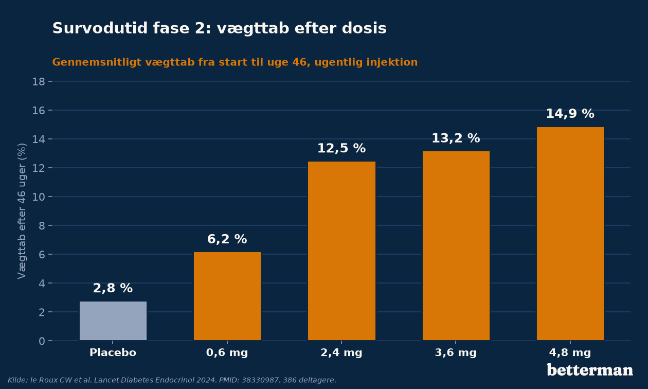 Survodutid fase 2: gennemsnitligt vægttab efter dosis over 46 uger