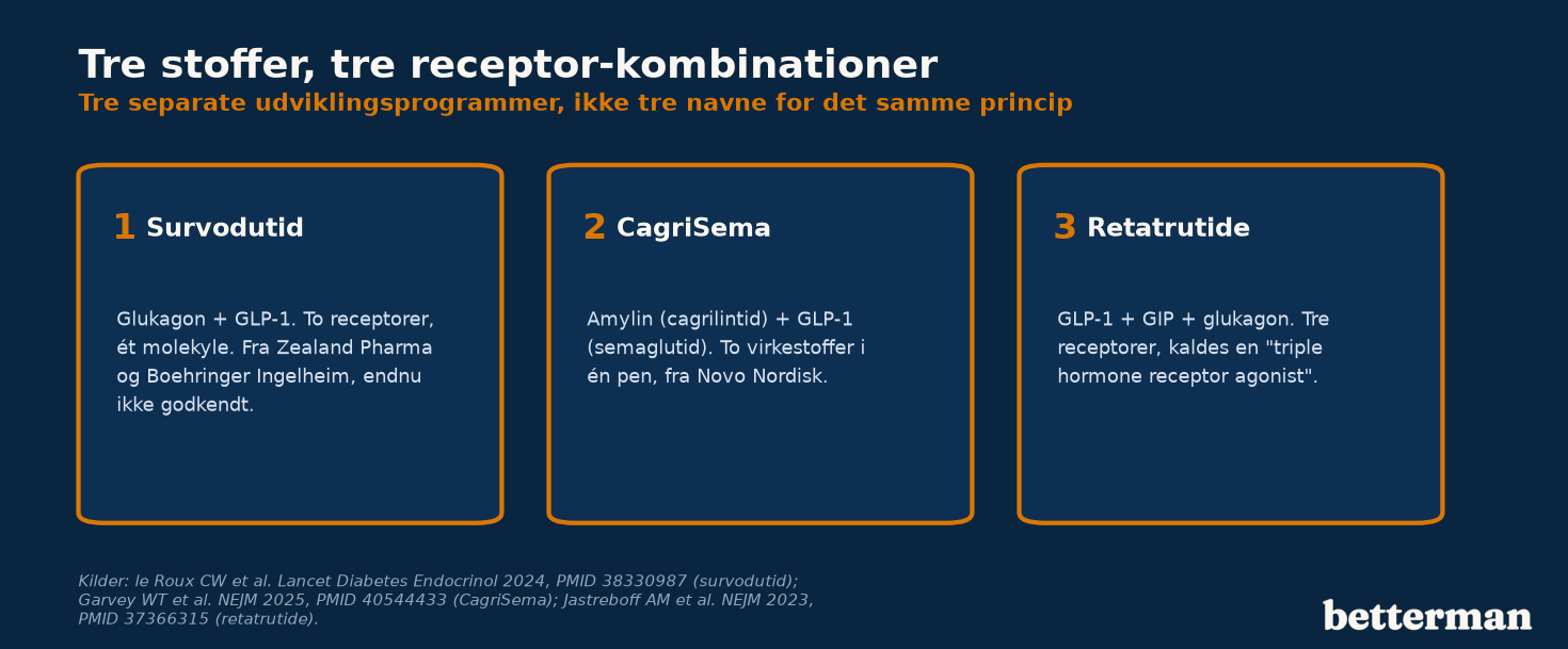 Survodutid, CagriSema og retatrutide: tre forskellige receptor-kombinationer