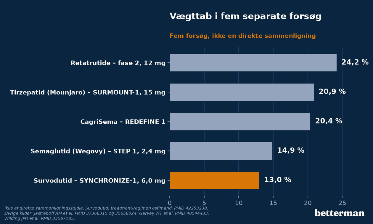 Vægttab i fem separate forsøg med forskellige GLP-1-baserede stoffer, ikke et direkte sammenligningsstudie