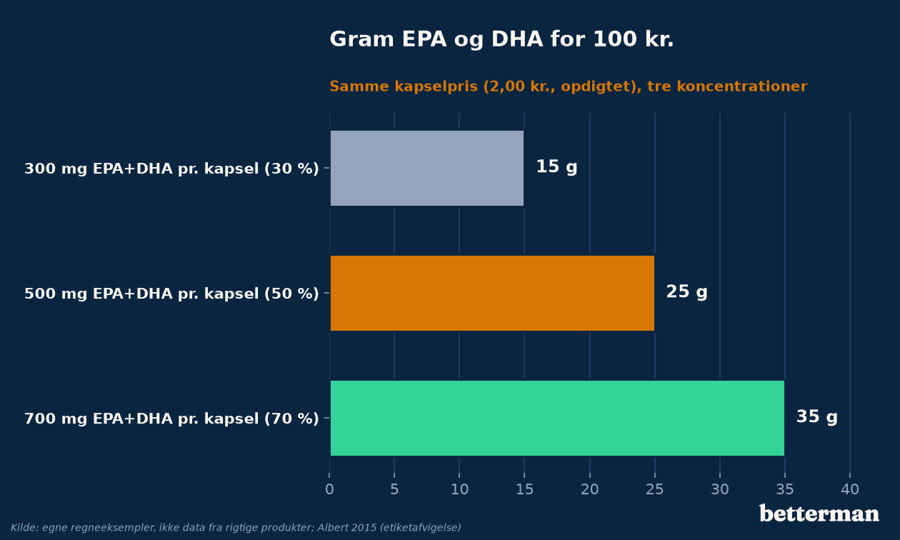 Gram EPA og DHA for 100 kroner ved samme kapselpris og tre koncentrationer, regneeksempel