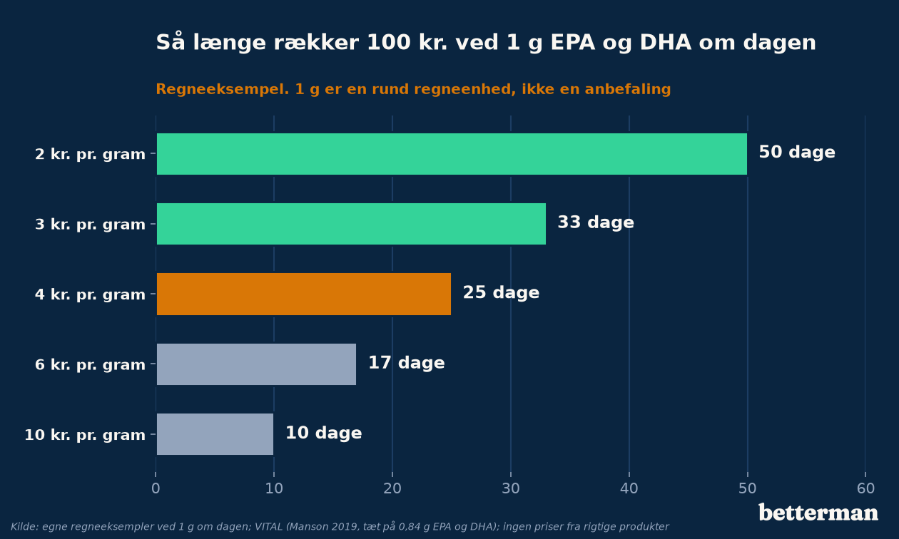Antal dage 100 kroner rækker ved 1 g EPA og DHA om dagen, afhængigt af pris pr. gram, regneeksempel