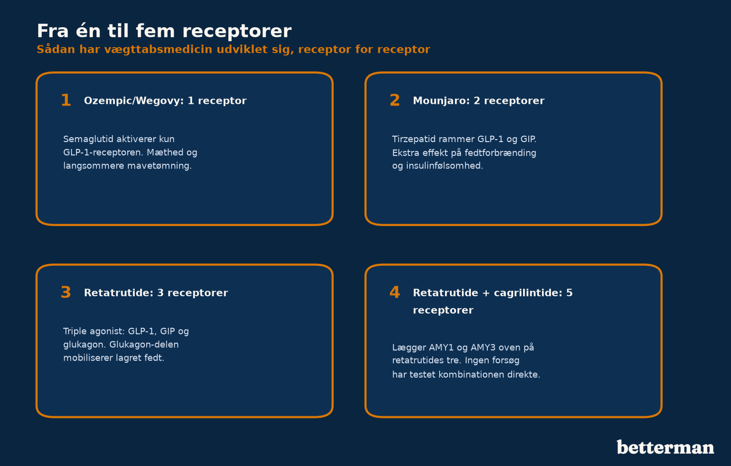 Fra én til fem receptorer: Ozempic, Mounjaro, retatrutide og retatrutide plus cagrilintide