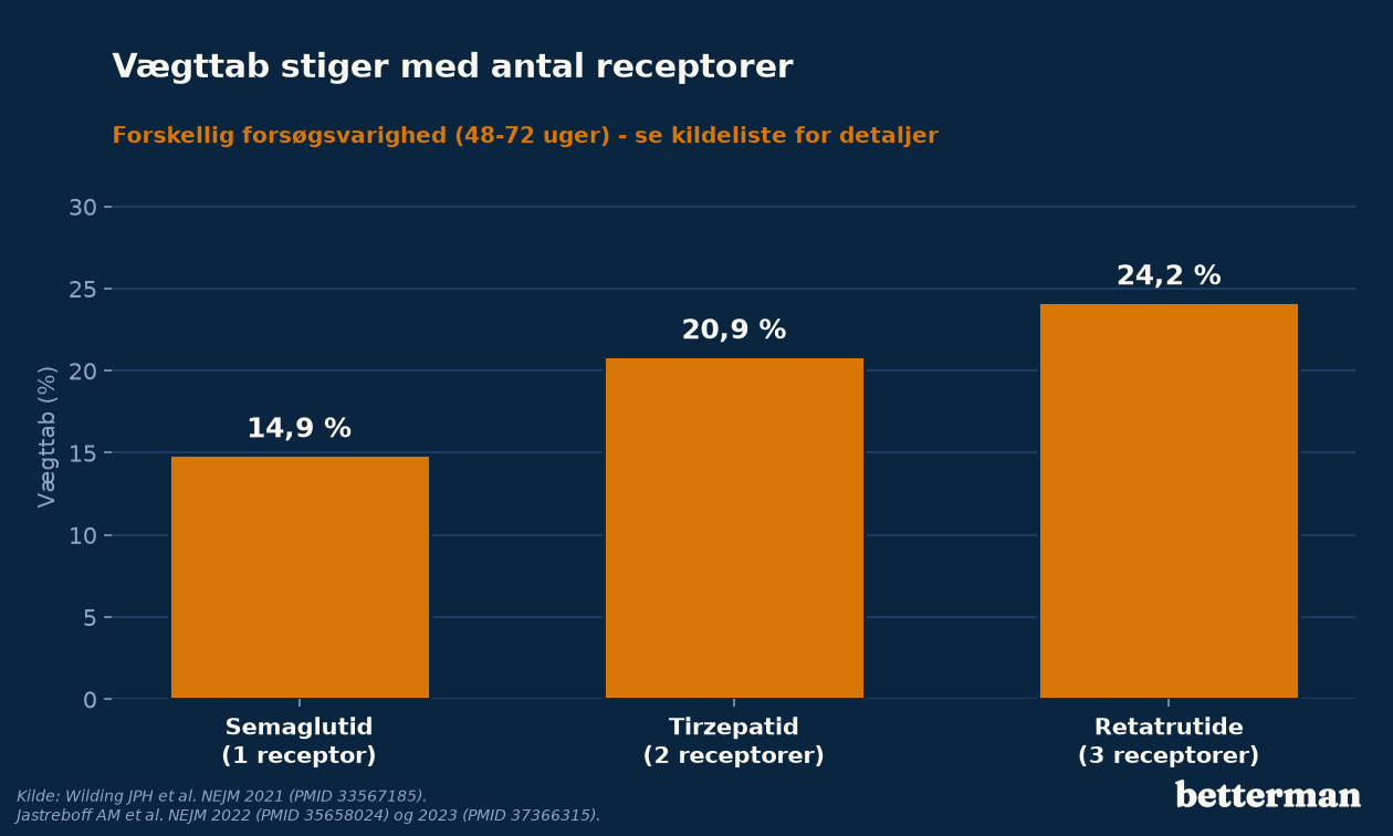 Vægttab stiger med antal receptorer, fra semaglutid til tirzepatid til retatrutide