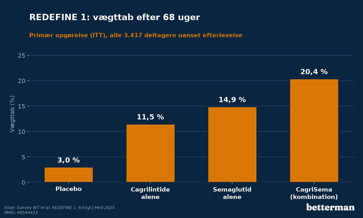 REDEFINE 1: vægttab efter 68 uger fordelt på placebo, cagrilintide alene, semaglutid alene og CagriSema