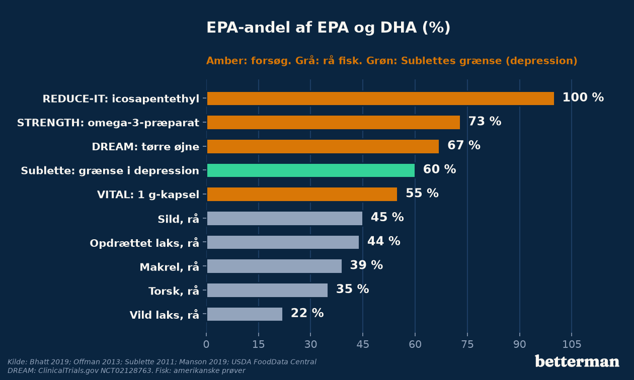 EPA-andel af EPA og DHA i forsøgspræparater og rå fisk