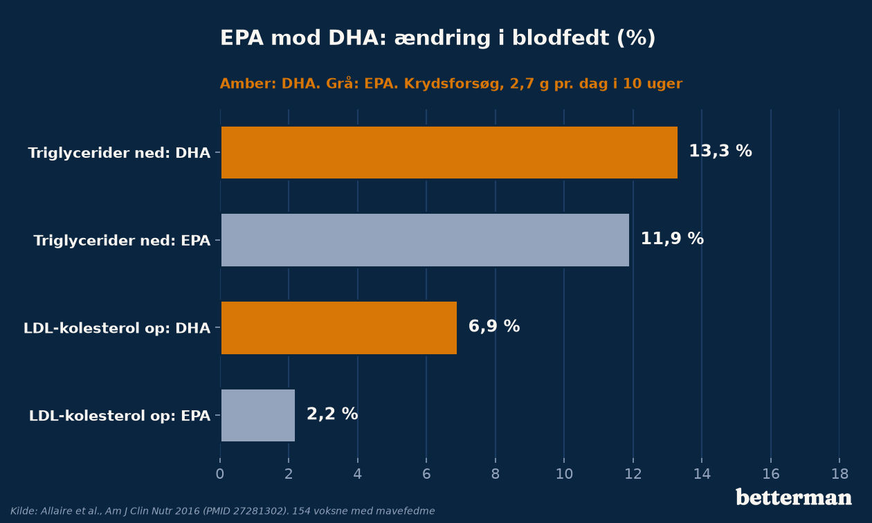 EPA mod DHA i ComparED-forsøget: ændring i triglycerider og LDL-kolesterol i procent