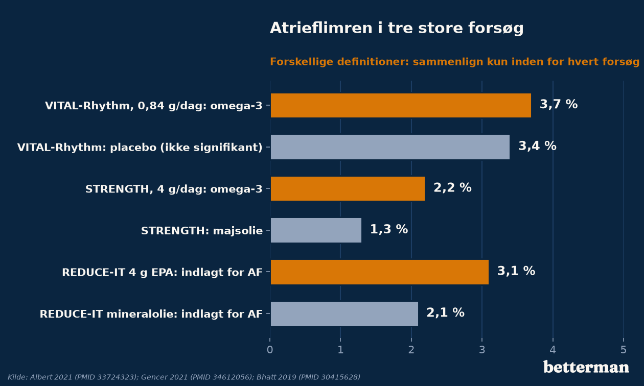 Atrieflimren i tre store forsøg: omega-3 mod placebo eller majsolie