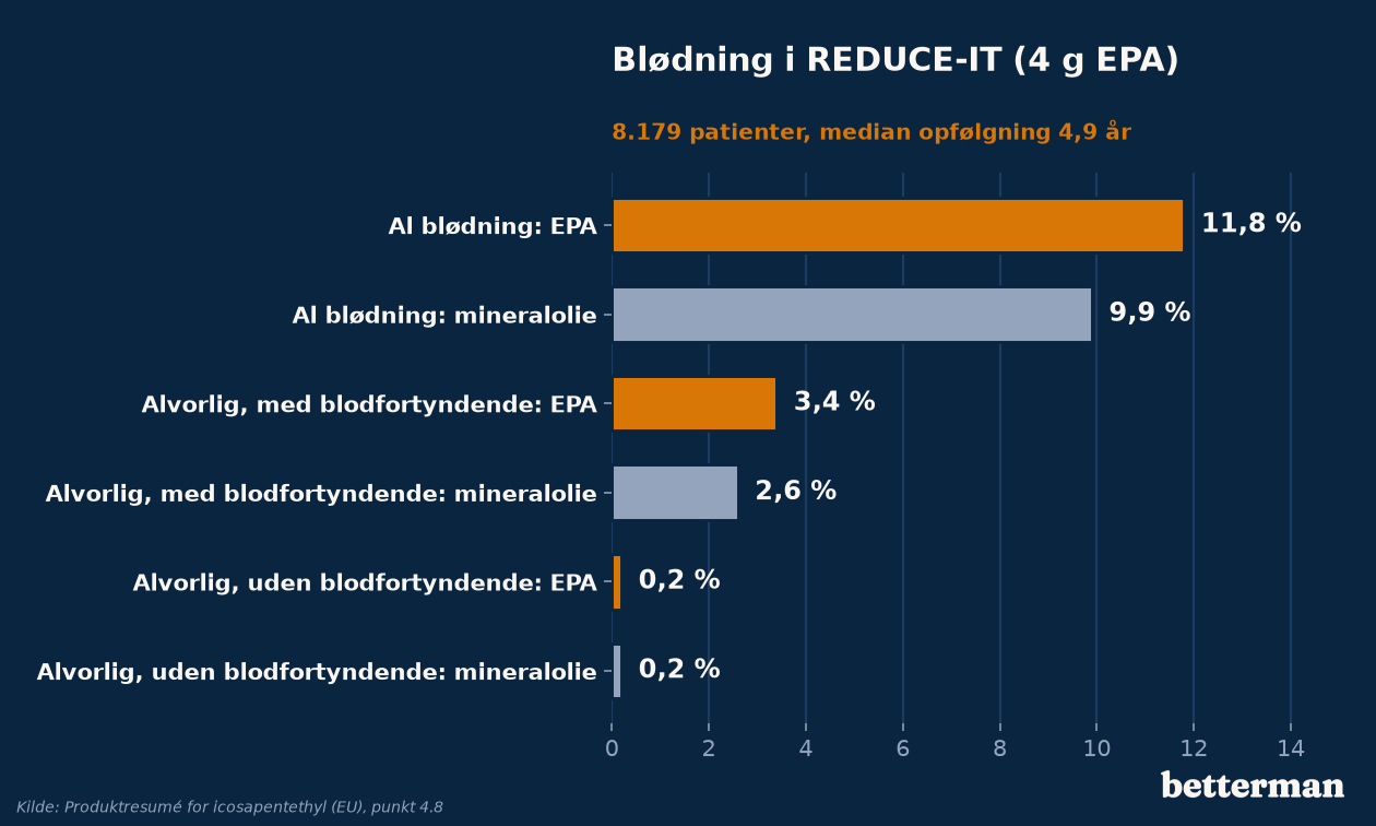 Blødning i REDUCE-IT: al blødning og alvorlig blødning med og uden blodfortyndende medicin