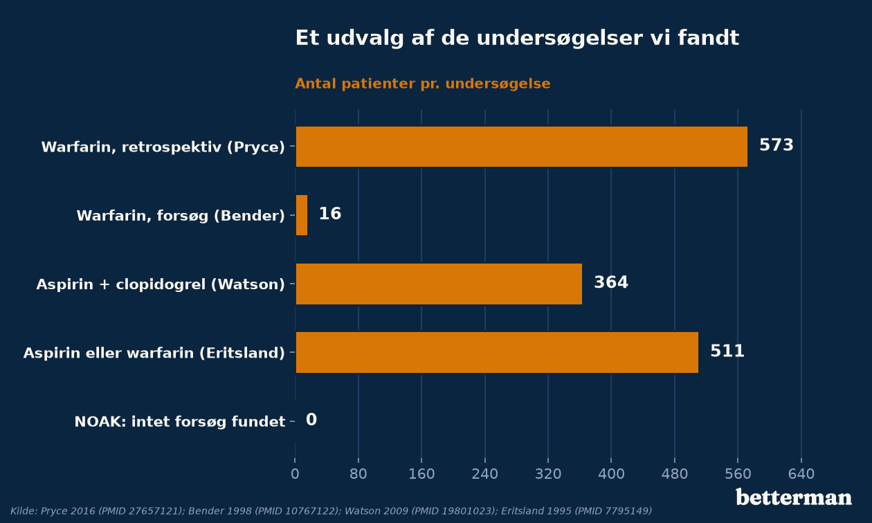 Deltagere i de undersøgelser af fiskeolie og blodfortyndende medicin, vi fandt