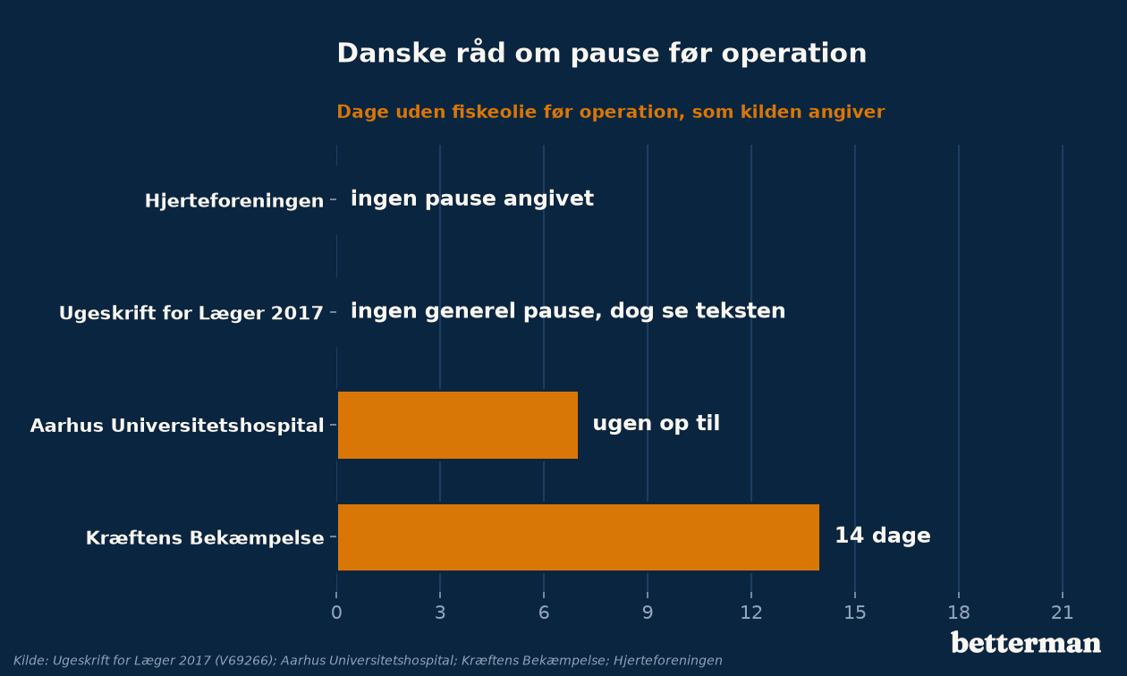 Danske råd om pause med fiskeolie før operation: fra ingen generel pause til 14 dage