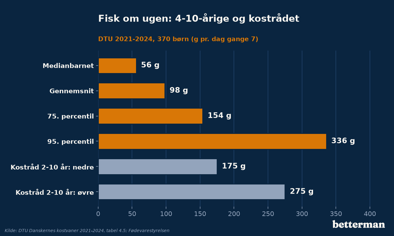 Fisk om ugen hos 4 til 10-årige: median 56 g, gennemsnit 98 g, 75. percentil 154 g og 95. percentil 336 g, mod kostrådet på 175 til 275 g