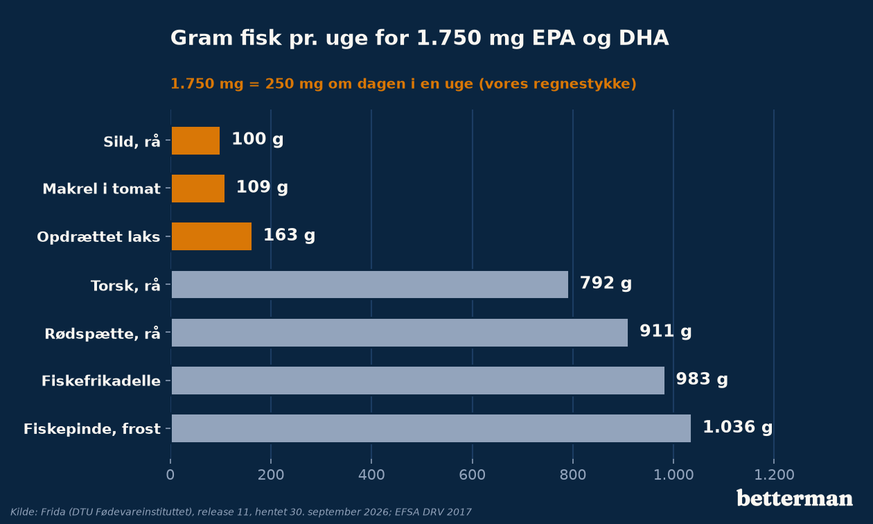 Gram fisk pr. uge for at nå 1.750 mg EPA og DHA: sild, makrel, laks, torsk, rødspætte, fiskefrikadelle og fiskepinde