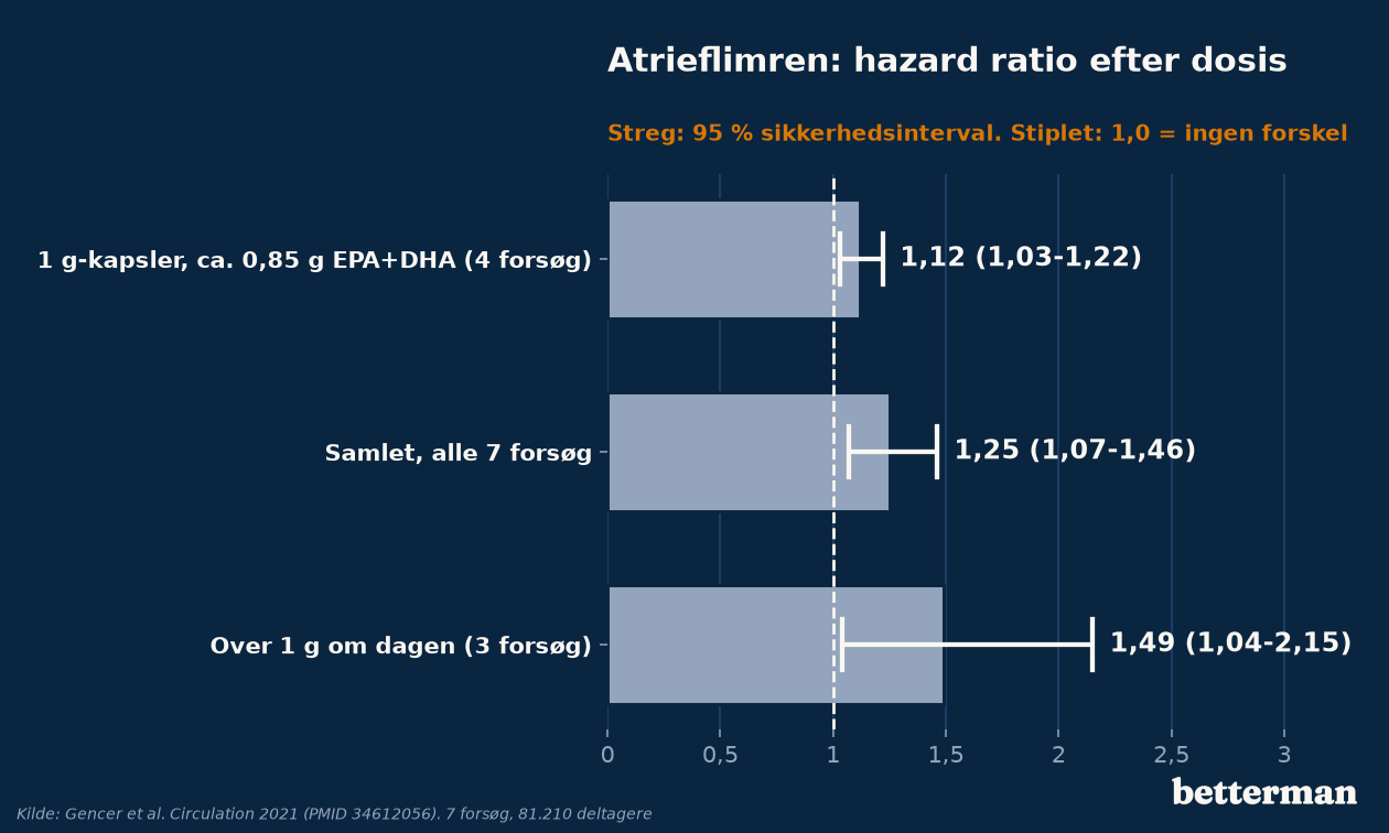 Hazard ratio for atrieflimren: 1,12 i forsøg med 1 g-kapsler og 1,49 i forsøg med mere end 1 g omega-3 om dagen