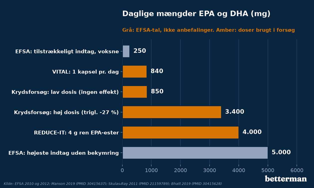 Dagsdoser af EPA og DHA i milligram: myndighedstal og de store forsøg