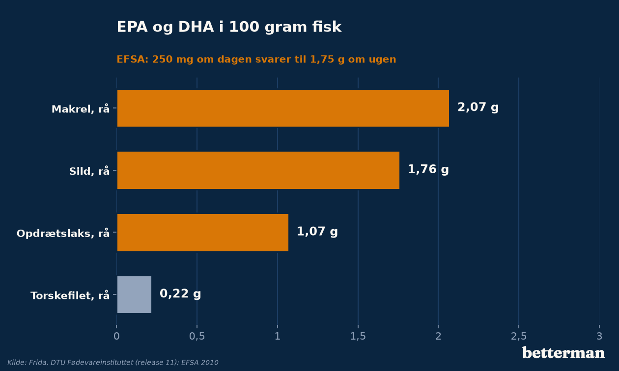 Indhold af EPA og DHA i gram pr. 100 gram rå fisk