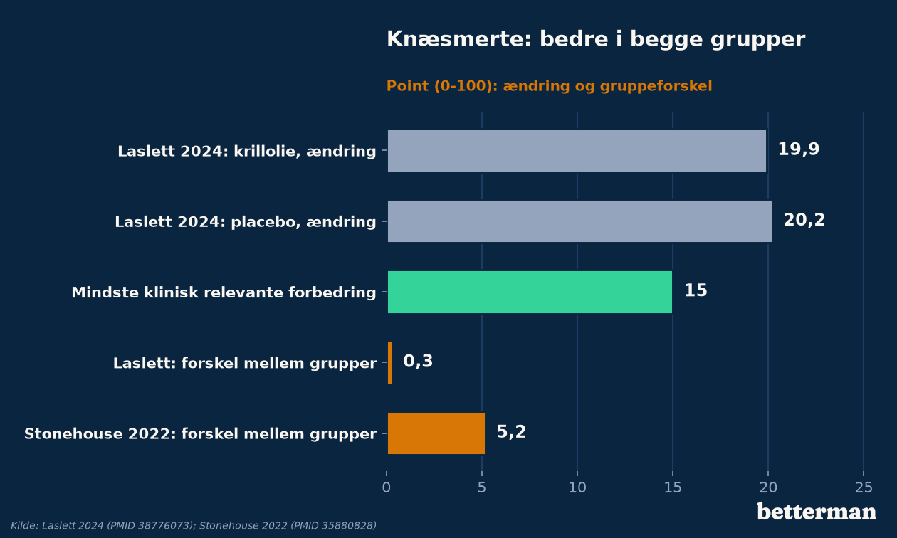 Knæsmerte i to krillolie-forsøg: forbedring i begge grupper og forskel mellem grupperne
