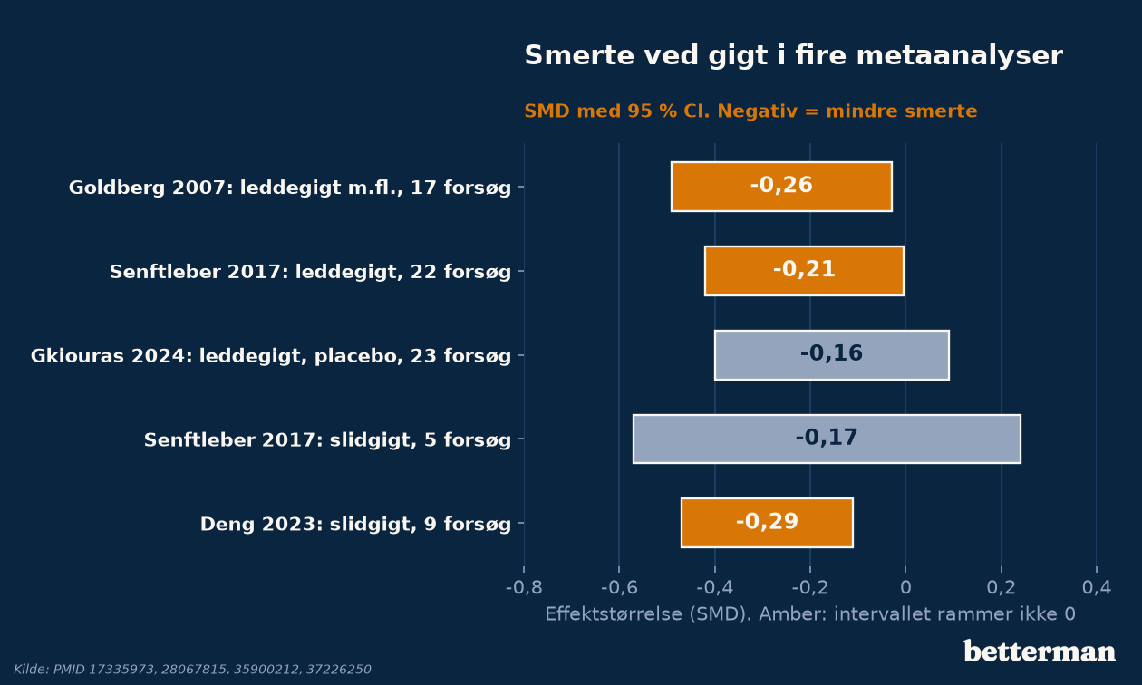 Smerte ved gigt i fire metaanalyser (fem estimater): effektstørrelse og 95 % sikkerhedsinterval