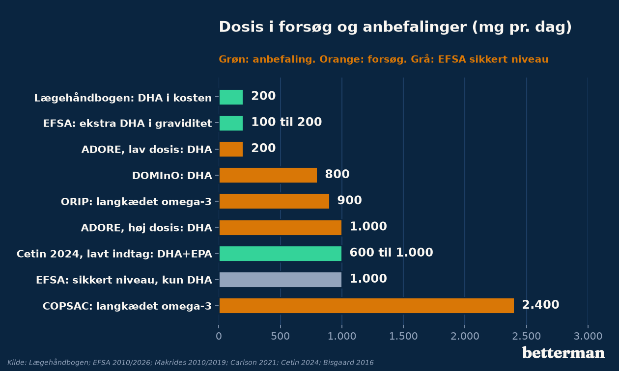 Fiskeolie gravid: daglig dosis i fire forsøg, tre anbefalinger og EFSA's sikre niveau, fra 200 mg til 2,4 g