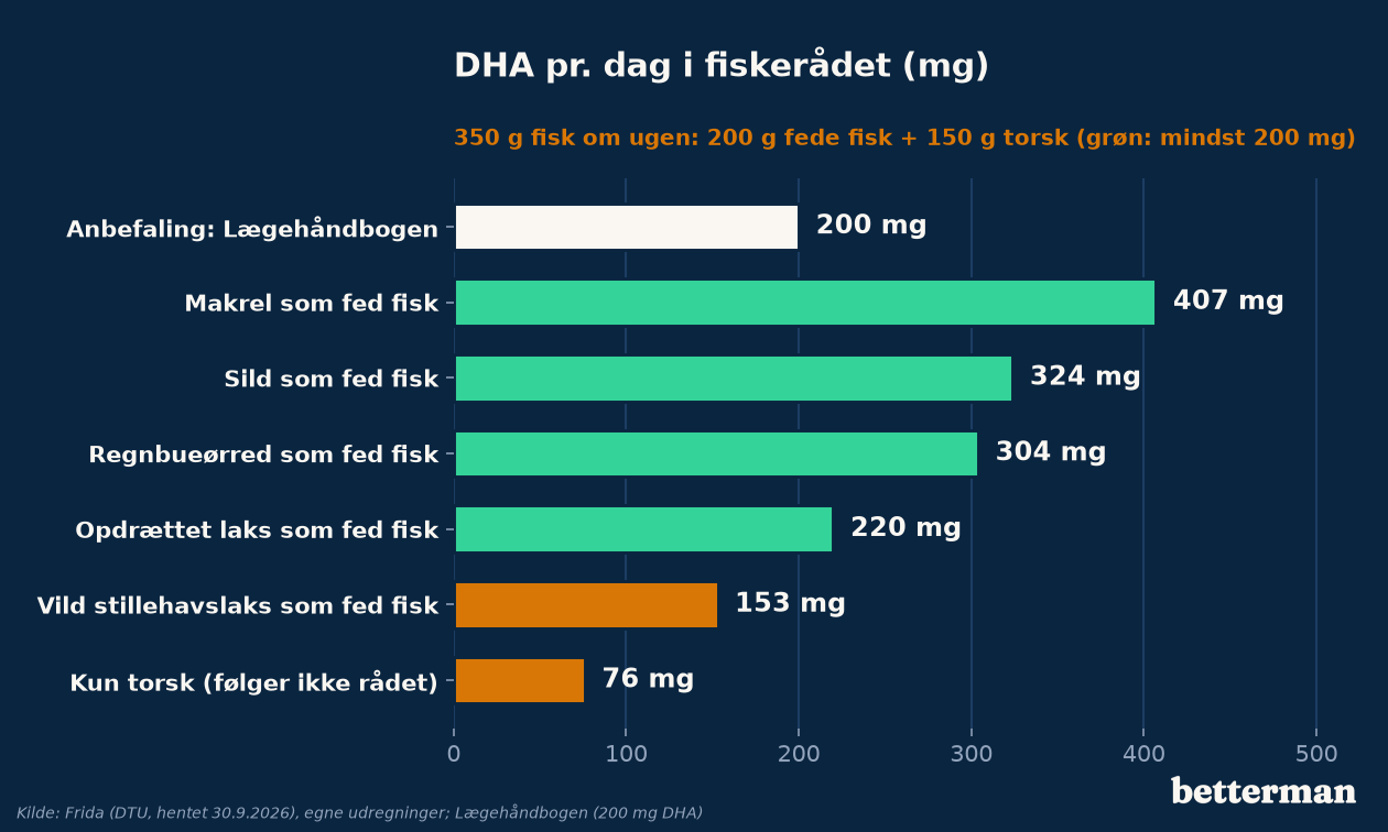 Fiskeolie gravid: DHA pr. dag i seks ugeplaner med fisk sammenlignet med Lægehåndbogens 200 mg