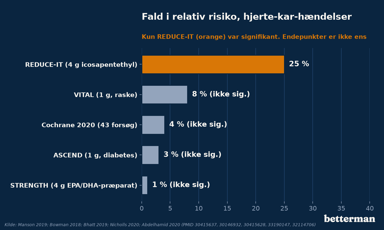 Fald i relativ risiko for større hjerte-kar-hændelser i fem store kilder