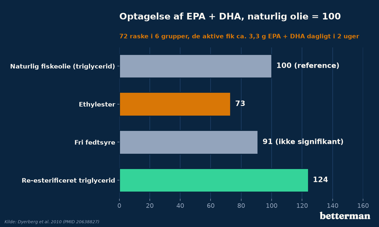 Relativ optagelse af EPA og DHA fra fire former i et randomiseret studie, naturlig fiskeolie sat til 100