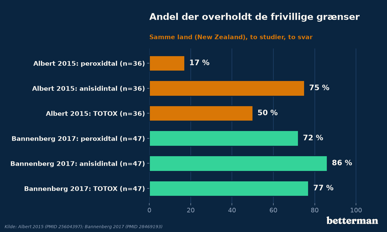 Andel af produkter, der overholdt de frivillige oxidationsgrænser, i to studier fra New Zealand