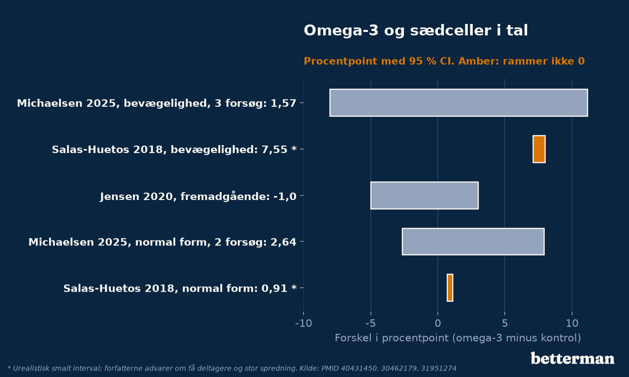 Fiskeolie sædkvalitet i to analyser og et dansk tværsnit: bevægelighed og normal form, intervaller i procentpoint