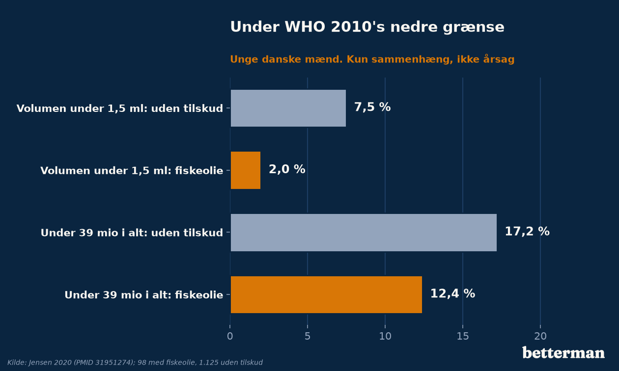 Fiskeolie sædkvalitet: andel af unge danske mænd med sæd under WHO 2010's nedre grænse, med og uden fiskeolie