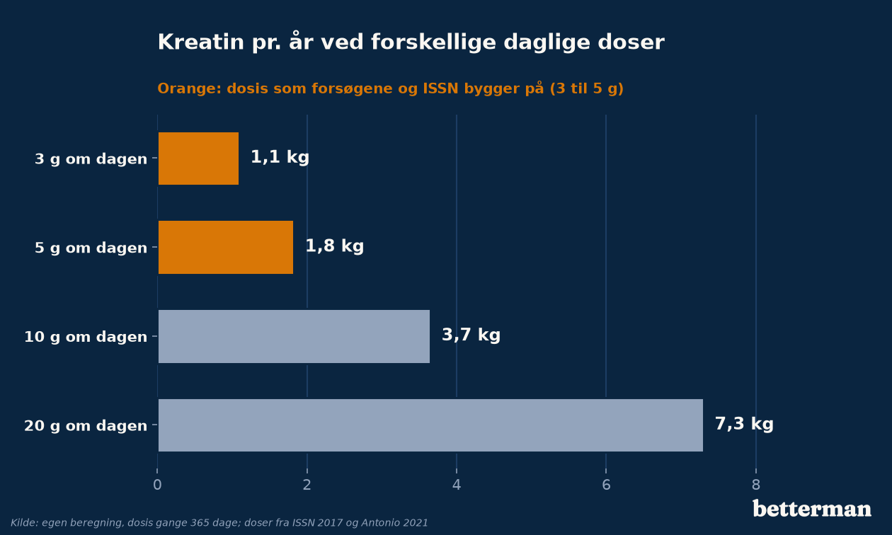 Gram pr. år ved forskellige daglige doser: 3 g, 5 g, 10 g og 20 g