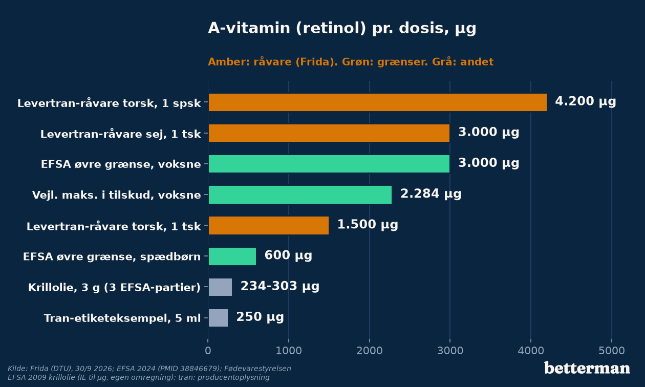 A-vitamin i en dosis levertran som råvare og i et etiketeksempel sammenlignet med EFSA's øvre grænse og Fødevarestyrelsens vejledende værdi