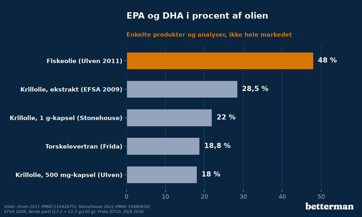 Andelen af EPA og DHA i olien: fiskeolie, tre krillolier og torskelevertran
