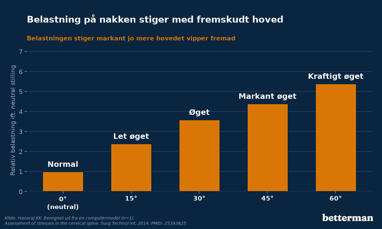 Belastning på nakken stiger markant med graden af fremskudt hoved