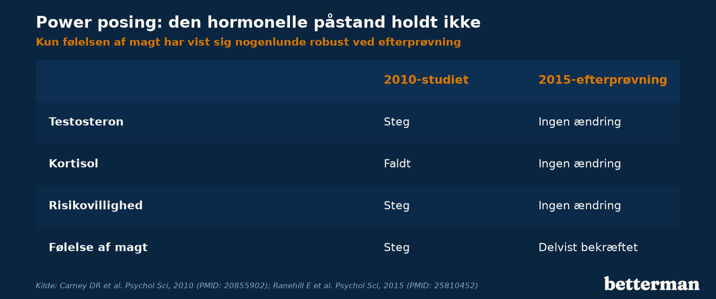 Power posing: den hormonelle påstand fra 2010 holdt ikke ved efterprøvning i 2015