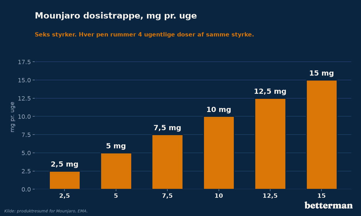 Mounjaro dosistrappe fra 2,5 mg til 15 mg om ugen