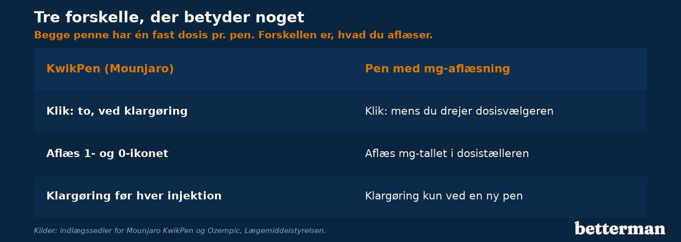 Tre forskelle mellem KwikPen og en pen, hvor du aflæser milligram
