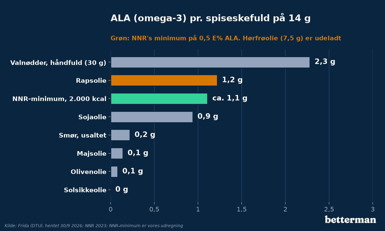 Gram alfa-linolensyre (ALA) pr. spiseskefuld af seks fedtstoffer og pr. håndfuld valnødder sammenlignet med NNR's minimum