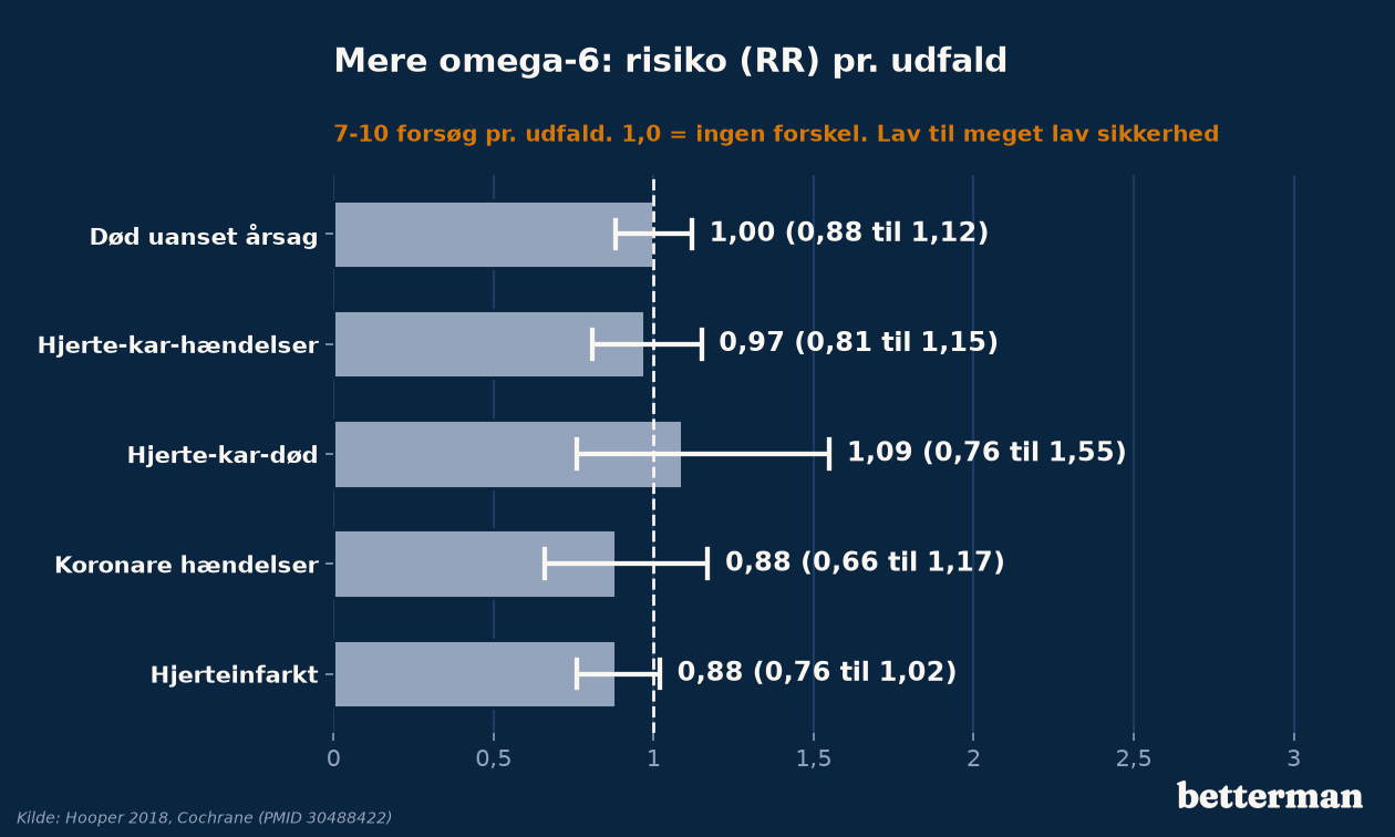 Cochrane 2018: risiko ved mere omega-6 i kosten, fem udfald med sikkerhedsinterval