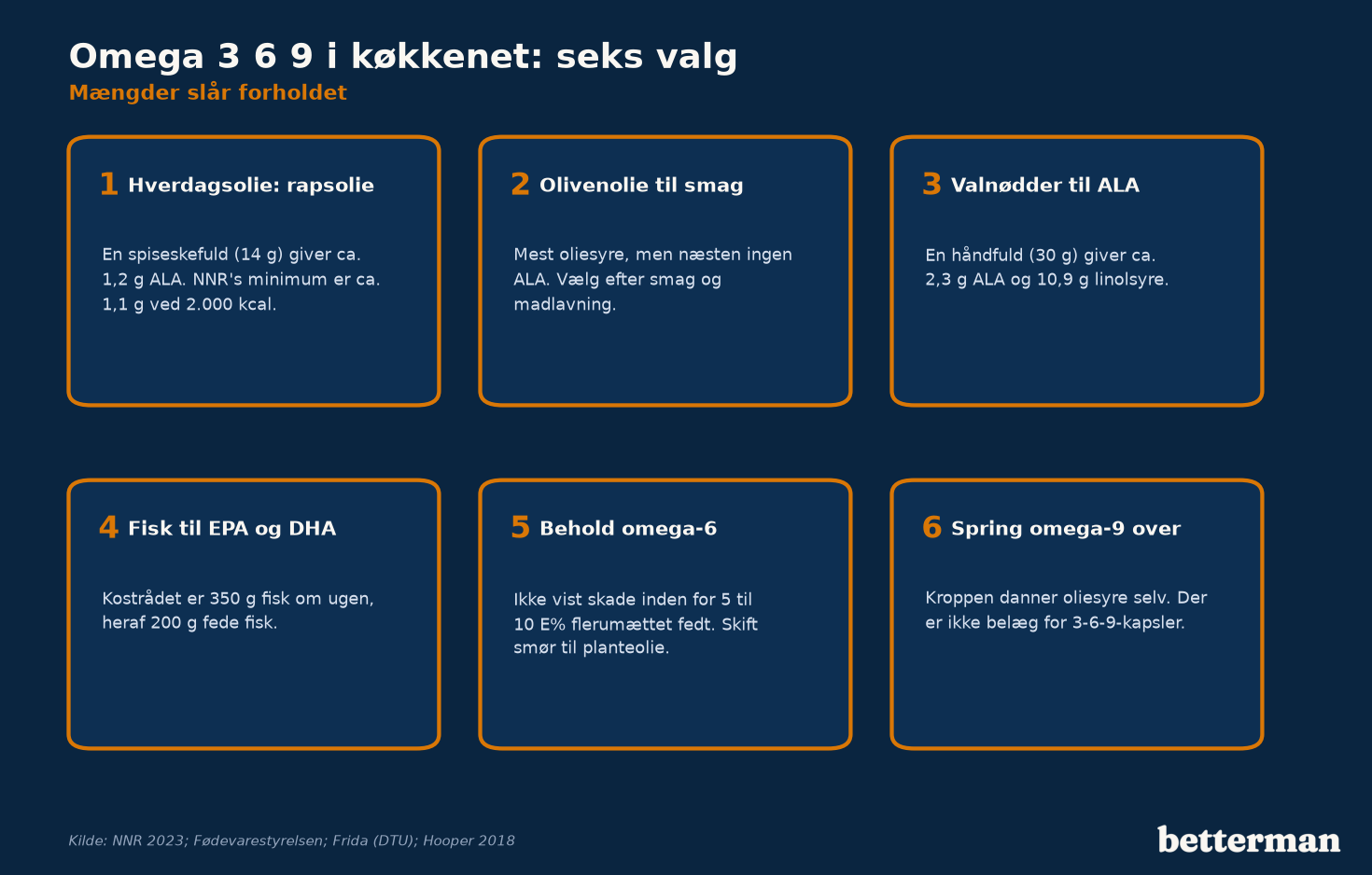 Tjekliste med seks valg for omega 3 6 9 i køkkenet: hverdagsolie, fisk, valnødder, omega-6, mættet fedt og tilskud