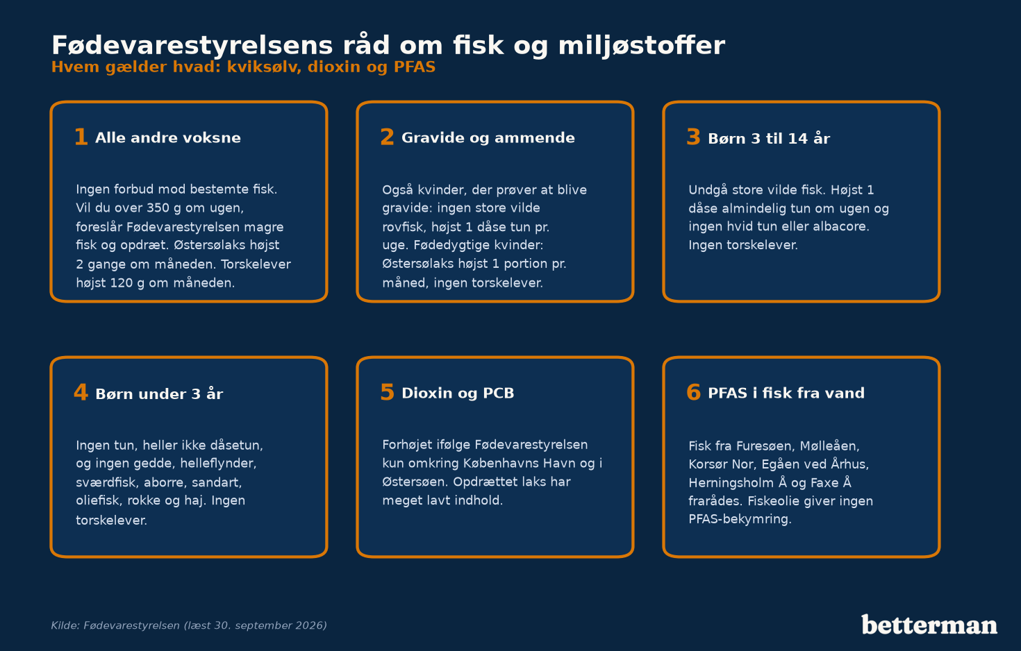 Seks kort med Fødevarestyrelsens råd om kviksølv, dioxin og PFAS i fisk til forskellige grupper
