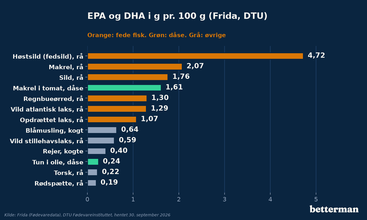 EPA og DHA i gram pr. 100 g for tretten fisk og fiskeprodukter, fra høstsild til rødspætte