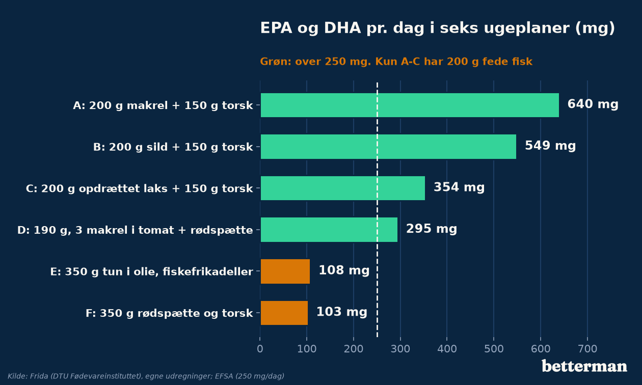 Seks ugeplaner med fisk sammenlignet med EFSA's 250 mg EPA og DHA om dagen