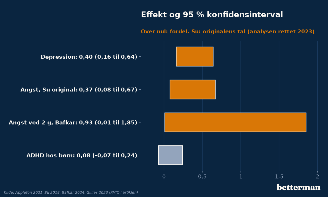 Effektstørrelser og konfidensintervaller for omega-3 ved depression, angst og ADHD i metaanalyser