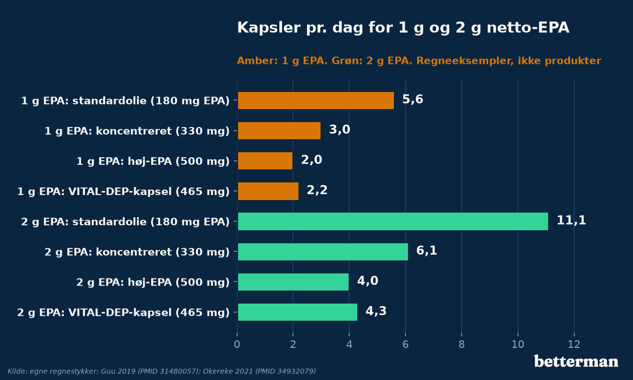 Antal kapsler pr. dag for 1 g og 2 g netto-EPA ud fra fire eksempler på etiketter