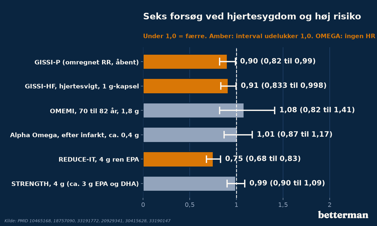 Seks forsøg ved hjertesygdom og høj risiko: risikokvotient for det primære endepunkt