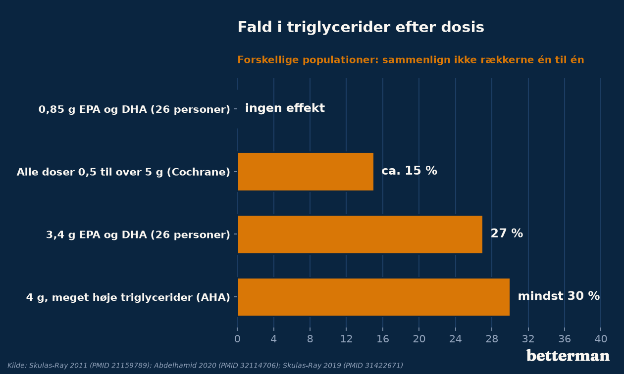 Fald i triglycerider ved forskellige doser af omega-3: fire målinger fra tre kilder