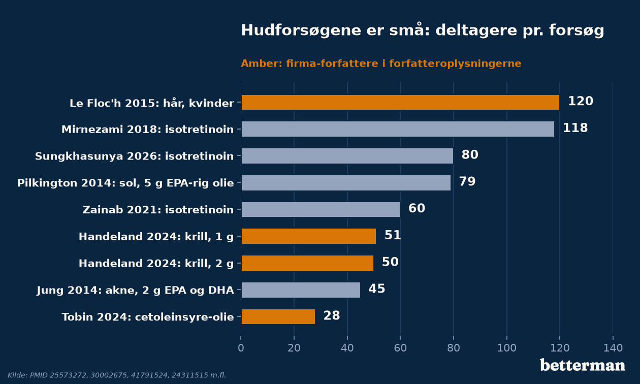 Deltagere i ni forsøg med omega-3 og hud eller hår, hvor amber markerer firma-forfattere